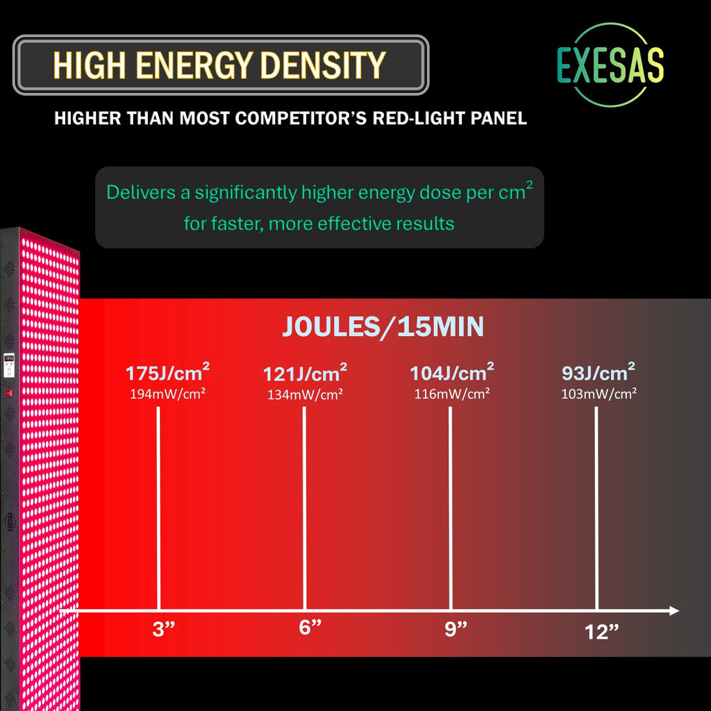 EXESAS 324 LED, 1620W Dual-Chip, Red Light Therapy Device for Full Body, 4-Wavelengths Infrared LED Panel for Skin, Weight, Pain, Wellness